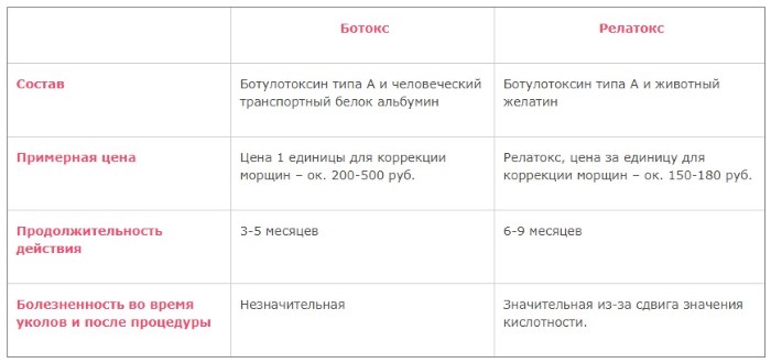 Relatox or Botox - which is better? Beauty Injection Injection Comparison