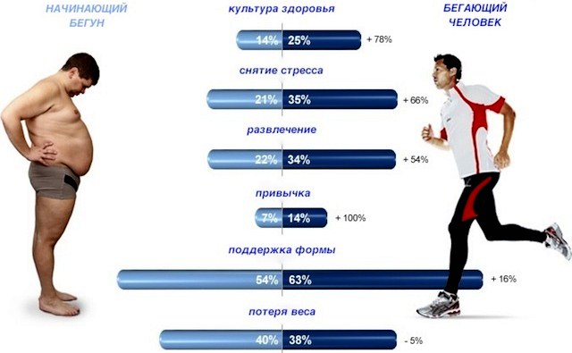 Jogging for weight loss. How much do you need to run, table for women and men