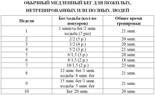 Jogging for weight loss. How much do you need to run, table for women and men