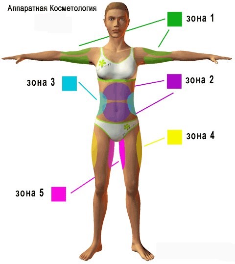 Cavitation - what it is, how fat is removed. Before and after photos