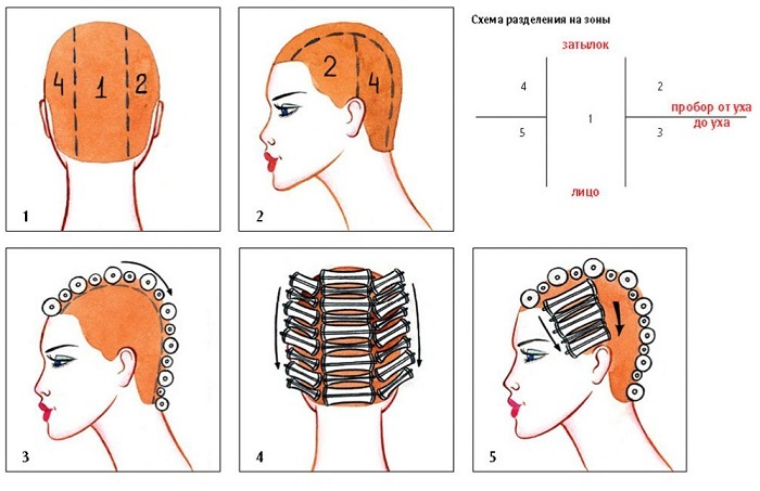 How to use heat rollers, which is better for short, medium, long hair. Step by step instructions with photo