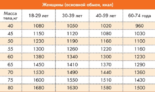 Calories per day for a woman. How to calculate for weight loss, maintain a daily rate, how many calories a person needs