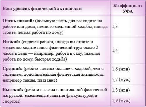 Calories per day for a woman. How to calculate for weight loss, maintain a daily rate, how many calories a person needs