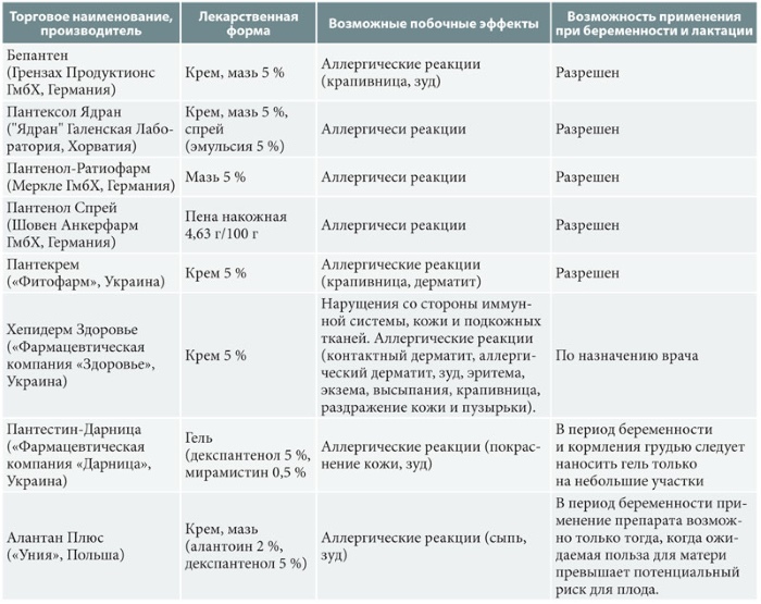 Treatment of the skin on the heels from cracks at home. Folk recipes, pharmaceuticals, ointments, medicines