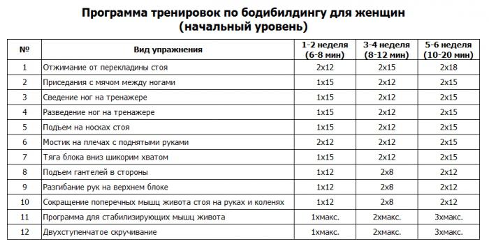 Weight training program for girls in the gym, at home. Exercise table, number of repetitions and approaches