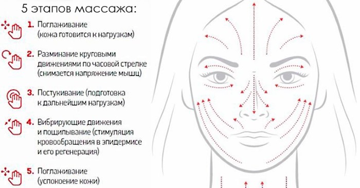 Facial massage for wrinkles. Varieties, features and techniques of execution. Video lessons