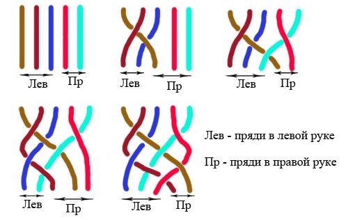 Beautiful braids for long hair for girls, girls. Step-by-step instructions for weaving with photos, diagrams and descriptions