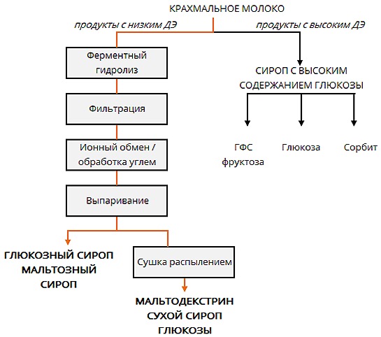 Maltodextrin - what is it, composition, benefits and harms, areas of application in medicine, dietetics, cosmetology, sports