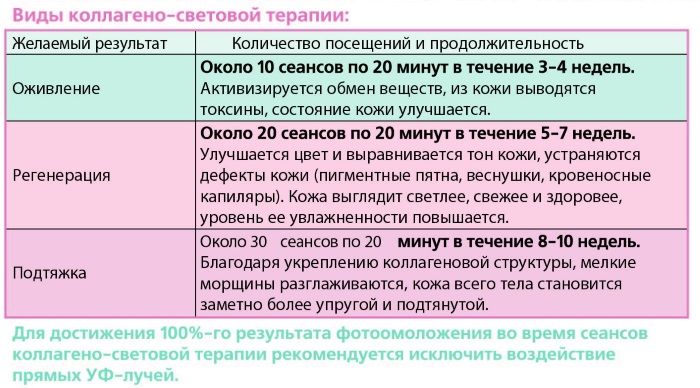 Collagenarium for face, body. What is this procedure, doctors' reviews, the benefits and harms of a solarium for the body. Before and after photos, side effects