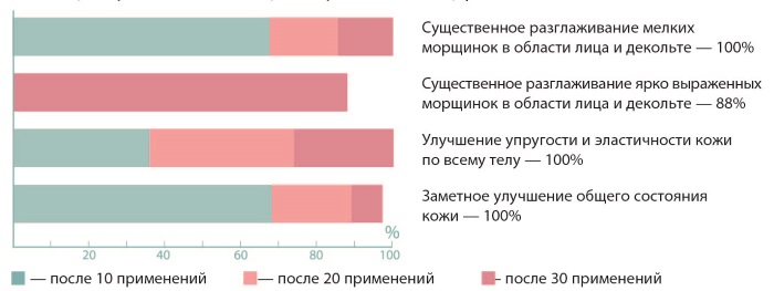 Collagenarium for face, body. What is this procedure, doctors' reviews, the benefits and harms of a solarium for the body. Before and after photos, side effects