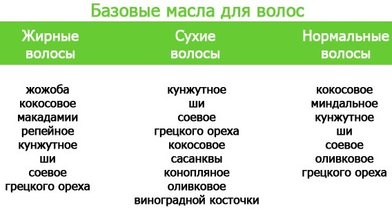 I migliori oli per capelli: cocco, bardana, argan, semi di lino, oliva, olivello spinoso, mandorla, jojoba. Maschere professionali, prodotti della farmacia