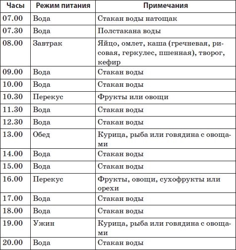 Carbohydrate-free diet: menu and food table for diabetics, athletes, weight loss. For a week, every day