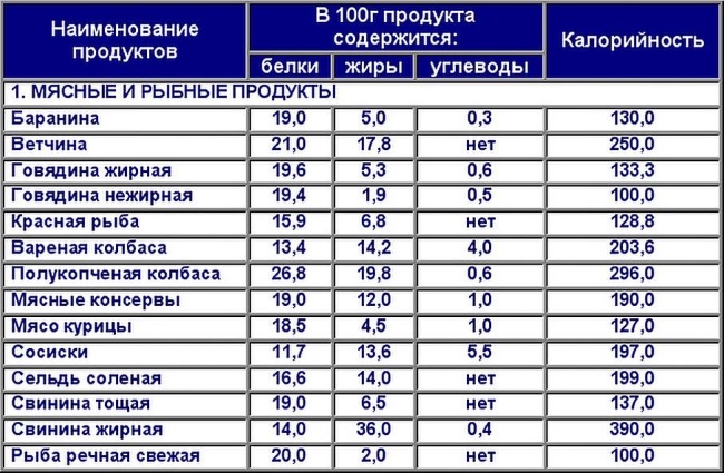 Carbohydrate-free diet: menu and food table for diabetics, athletes, weight loss. For a week, every day