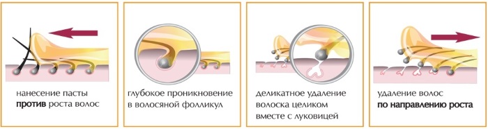 Shugaring Arabia. Reviews of cosmetologists about the paste. Depilation training