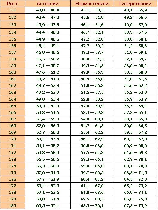 The ratio of height and weight in girls, women by age. Normal Weight Chart