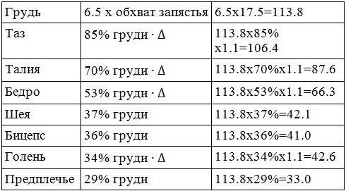 The ratio of height and weight in girls, women by age. Normal Weight Chart