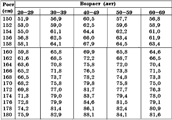 The ratio of height and weight in girls, women by age. Normal Weight Chart