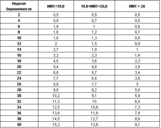 The ratio of height and weight in girls, women by age. Normal Weight Chart