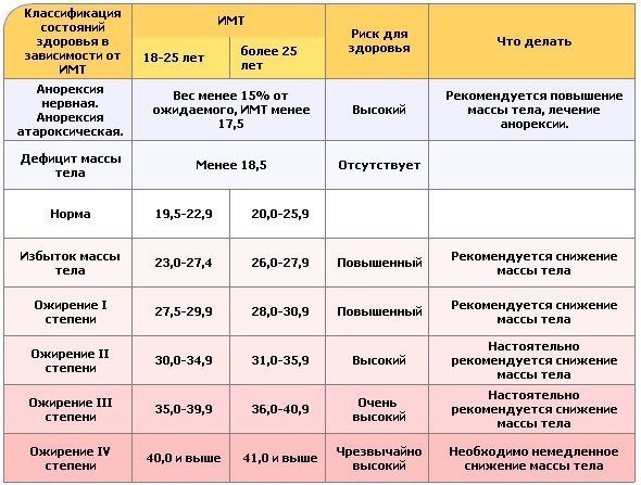 The ratio of height and weight in girls, women by age. Normal Weight Chart