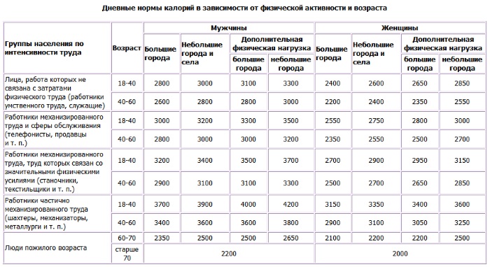 The daily rate of calories and BJU per day for a woman, man, teenager, pregnant woman. Rate for weight loss, muscle building