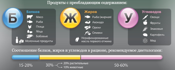 The daily rate of calories and BJU per day for a woman, man, teenager, pregnant woman. Rate for weight loss, muscle building