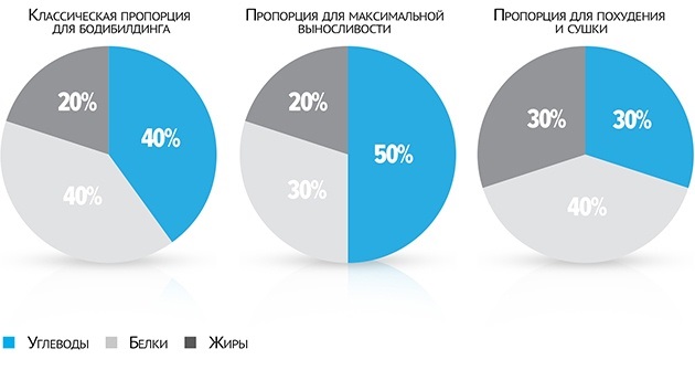 The daily rate of calories and BJU per day for a woman, man, teenager, pregnant woman. Rate for weight loss, muscle building