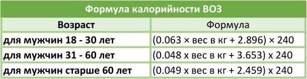 The daily rate of calories and BJU per day for a woman, man, teenager, pregnant woman. Rate for weight loss, muscle building