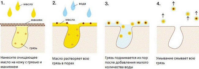 Hydrophilic oil for washing, removing makeup, dry skin. Top best how to make butter with your own hands