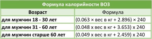 How many calories does a person need per day? Table to lose weight, gain weight. Norms for children, adults