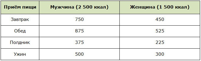 How many calories does a person need per day? Table to lose weight, gain weight. Norms for children, adults