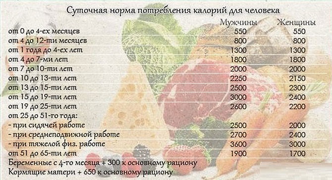 How many calories does a person need per day? Table to lose weight, gain weight. Norms for children, adults