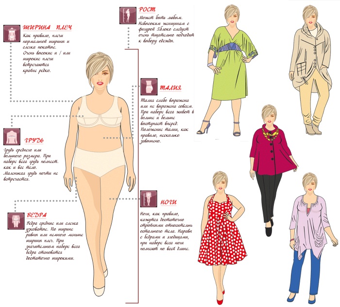 Types of female figures: pear, rectangle, inverted triangle, hourglass, apple. Recommendations for the selection of wardrobe and training. Photos with examples