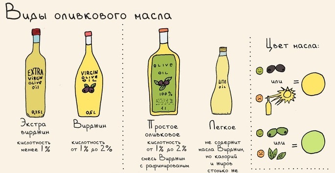 Olive oil for hair: recipes for masks, use with honey, egg, yolk, cinnamon. How to apply at night