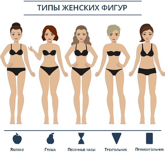 Types of female figures: pear, rectangle, inverted triangle, hourglass, apple. Recommendations for the selection of wardrobe and training. Photos with examples