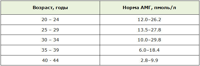 DHEA. Instructions for use. What is it for women, men. S hormone with low, elevated AMH. Where to buy, the price in the pharmacy