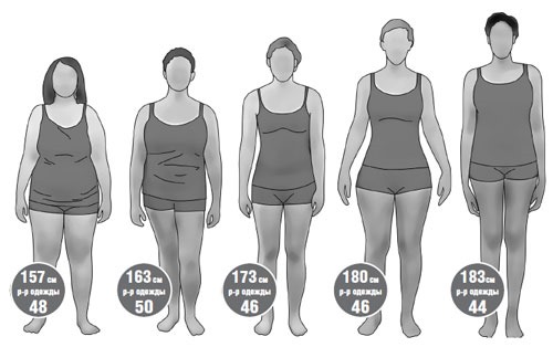 Ideal weight for your height for girls. Age table. Calculation according to Ducan, the formula of Malysheva, Duval, Brock, Dushanin