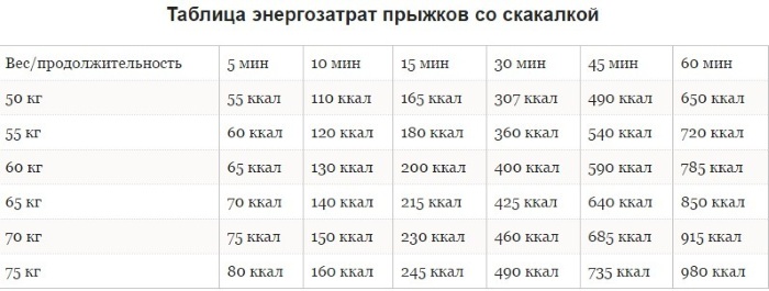 Jumping rope for weight loss. Table against cellulite, how many calories are burned. Benefit and harm, technique, results