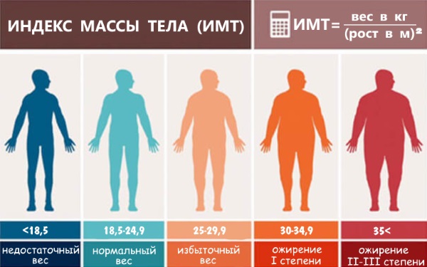 The ratio of height and weight in women. Age norm. How to put a figure in order