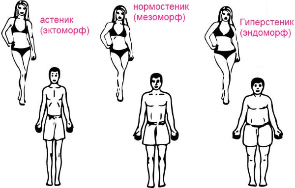 The ratio of height and weight in women. Age norm. How to put a figure in order