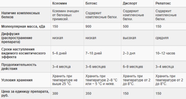 Botulinum therapy with Xeomin in neurology and cosmetology. Treatments and prices