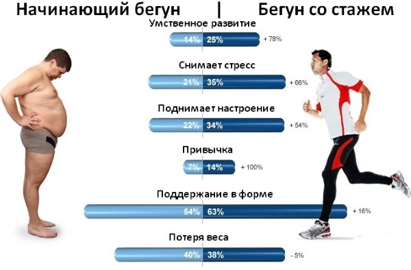 Walking and jogging for weight loss. The rate of steps per day for women, types, techniques and results