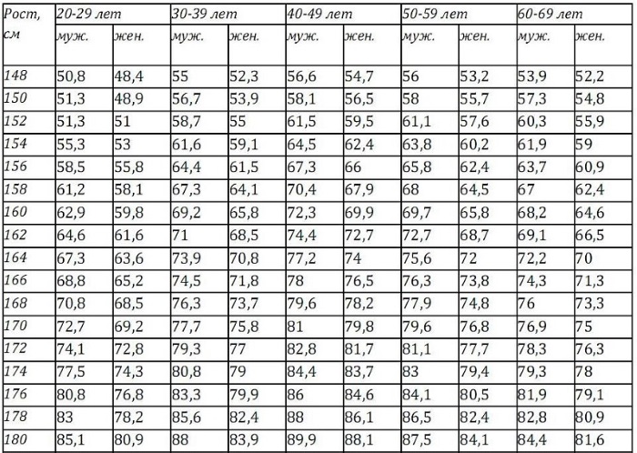 Optimal weight for a woman. Height and age norm, body mass index, calculation formula