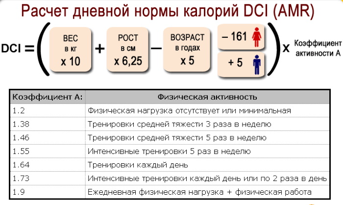 Burning calories during exercise. Consumption table per hour