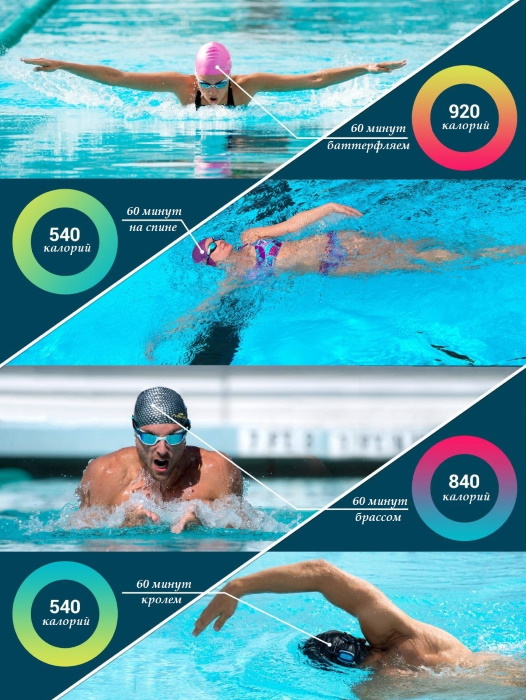 Burning calories during exercise. Consumption table per hour