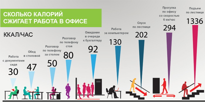 Burning calories during exercise. Consumption table per hour