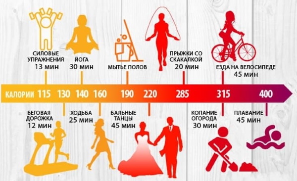 Burning calories during exercise. Consumption table per hour