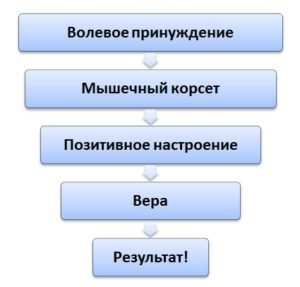 Gymnastics Norbekov for the spine, joints. Complex exercise, video