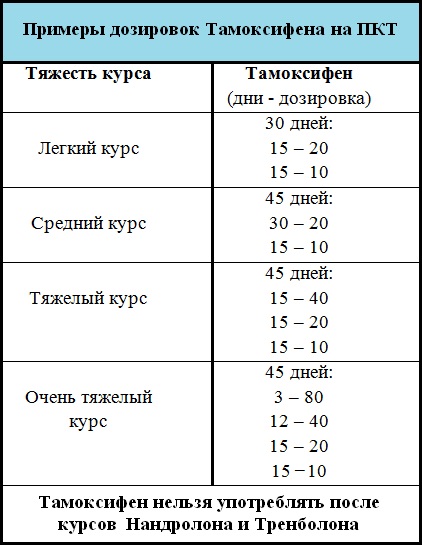 Tamoxifen in bodybuilding. How to take without steroids, solo, on the course. Instructions