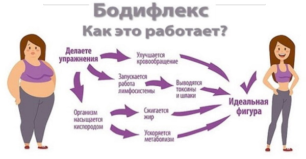 Respiratory gymnastics bodyflex for slimming the abdomen and sides. Video tutorials, techniques