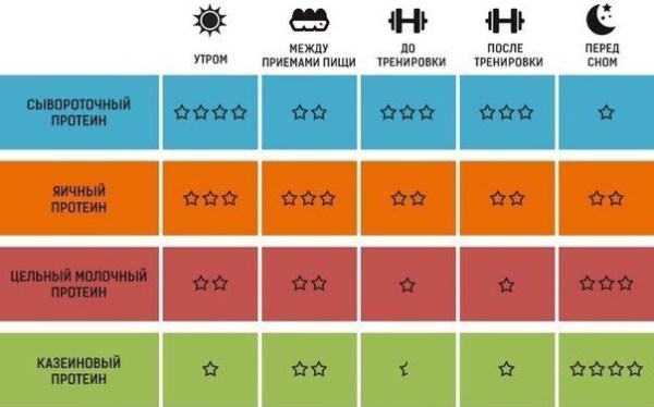 Whey protein. What is it, where is it contained, composition, benefit, harm